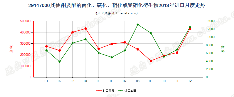 29147000(2017STOP)其他酮及醌的卤化、磺化、硝化、或亚硝化的衍生物 进口2013年月度走势图