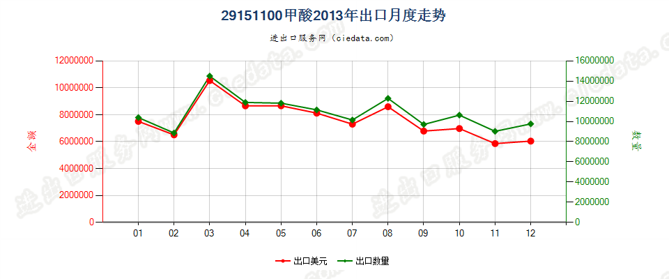 29151100甲酸出口2013年月度走势图