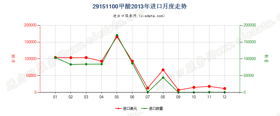 29151100甲酸进口2013年月度走势图