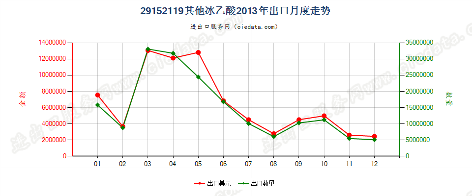 29152119其他冰乙酸出口2013年月度走势图