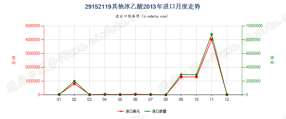 29152119其他冰乙酸进口2013年月度走势图