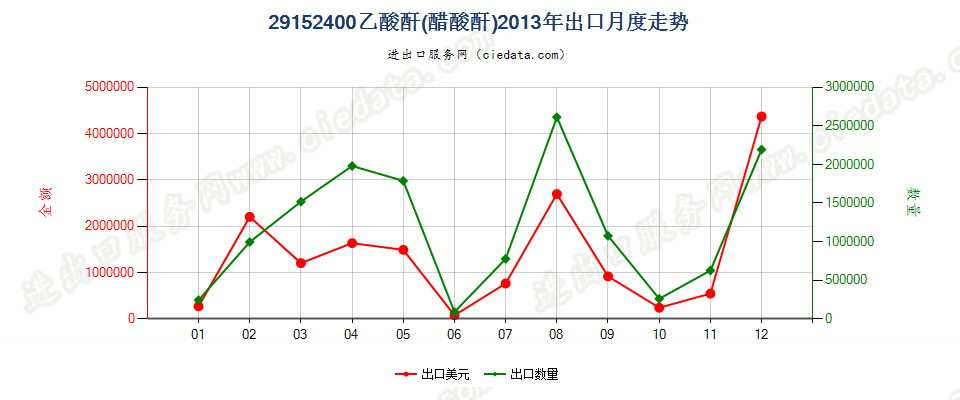 29152400乙酸酐出口2013年月度走势图