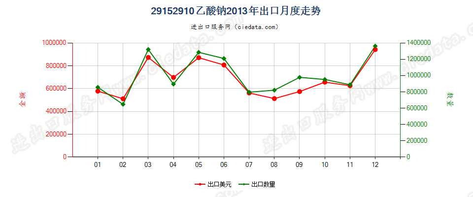 29152910乙酸钠出口2013年月度走势图