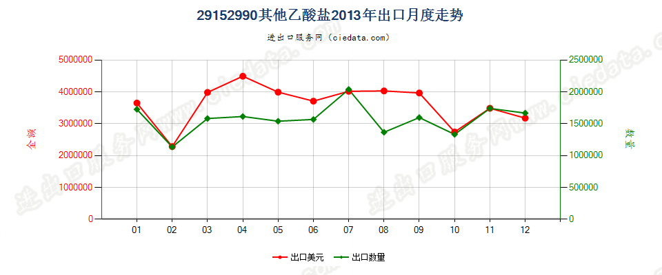 29152990其他乙酸盐出口2013年月度走势图