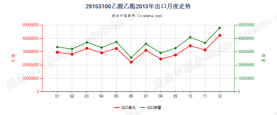 29153100乙酸乙酯出口2013年月度走势图