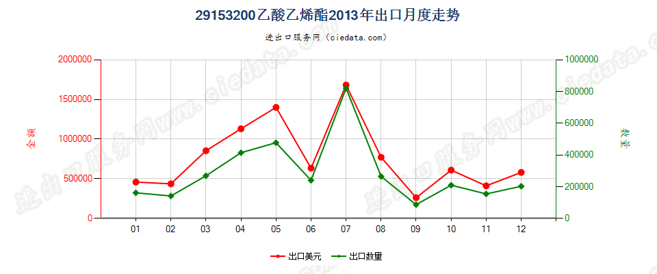 29153200乙酸乙烯酯出口2013年月度走势图