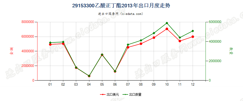 29153300乙酸（正）丁酯出口2013年月度走势图