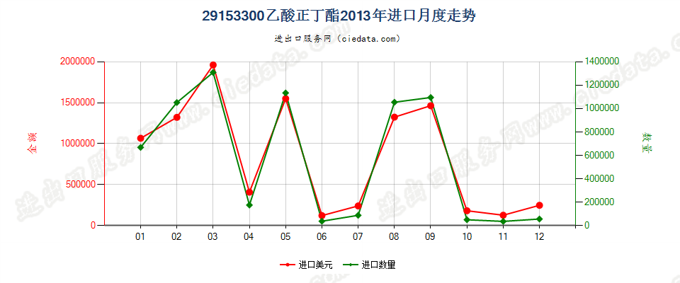 29153300乙酸（正）丁酯进口2013年月度走势图