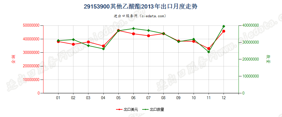 29153900未列名乙酸酯出口2013年月度走势图