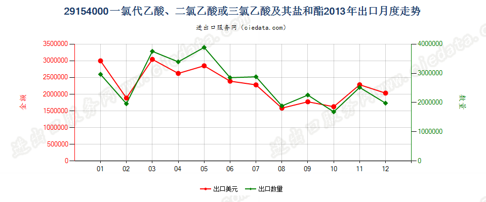 29154000一氯代乙酸、二氯乙酸或三氯乙酸及其盐和酯出口2013年月度走势图