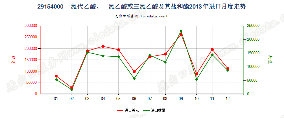 29154000一氯代乙酸、二氯乙酸或三氯乙酸及其盐和酯进口2013年月度走势图