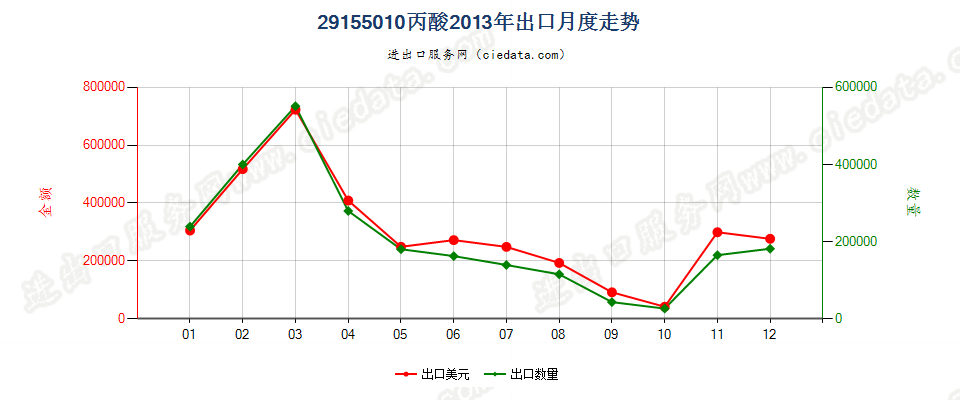 29155010丙酸出口2013年月度走势图