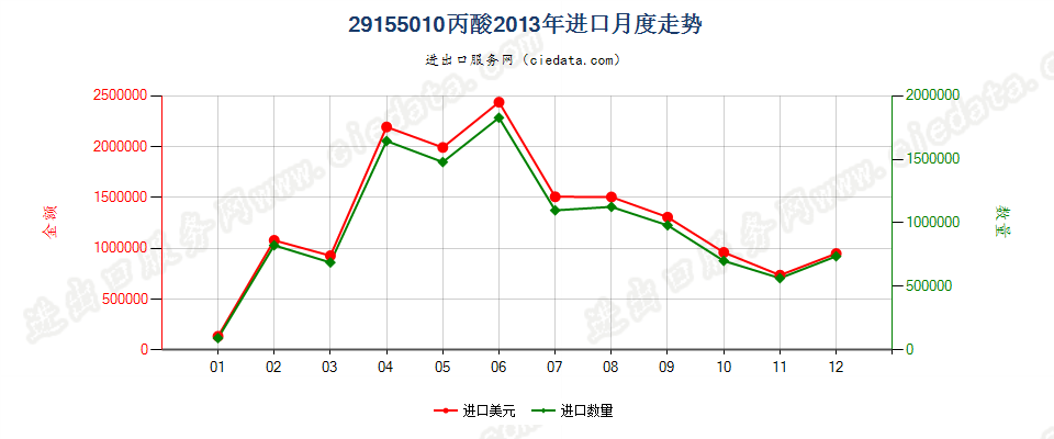 29155010丙酸进口2013年月度走势图