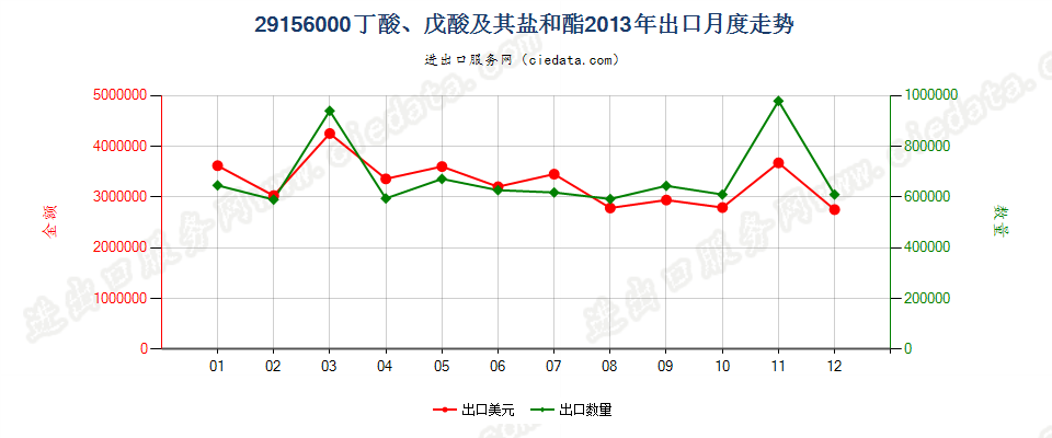 29156000丁酸、戊酸及其盐和酯出口2013年月度走势图