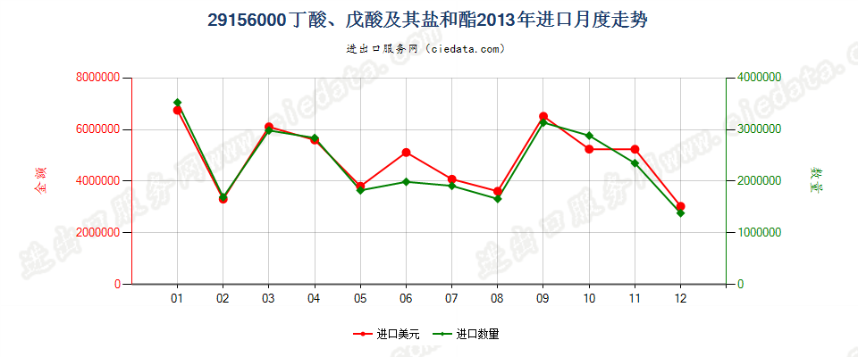 29156000丁酸、戊酸及其盐和酯进口2013年月度走势图