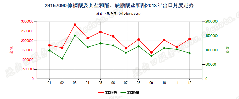 29157090棕榈酸及其盐和酯、硬脂酸盐和酯出口2013年月度走势图