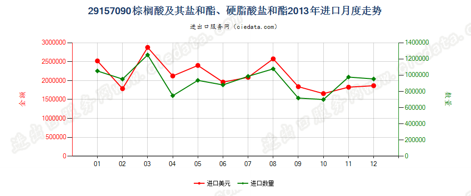 29157090棕榈酸及其盐和酯、硬脂酸盐和酯进口2013年月度走势图