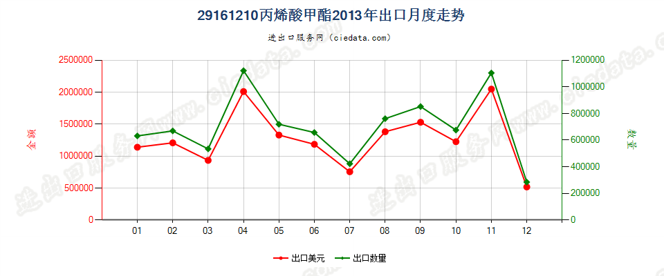 29161210丙烯酸甲酯出口2013年月度走势图