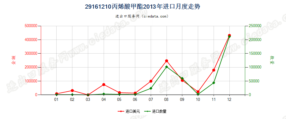 29161210丙烯酸甲酯进口2013年月度走势图