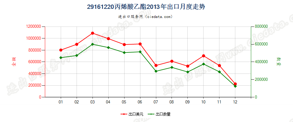 29161220丙烯酸乙酯出口2013年月度走势图