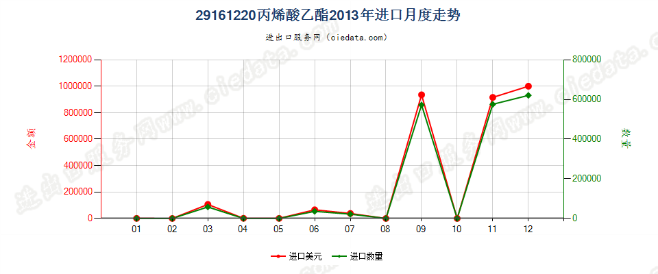 29161220丙烯酸乙酯进口2013年月度走势图