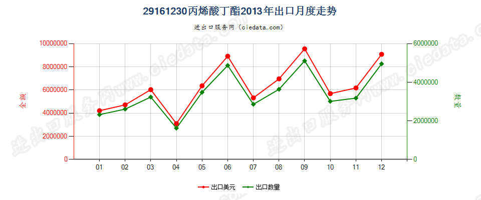 29161230丙烯酸丁酯出口2013年月度走势图