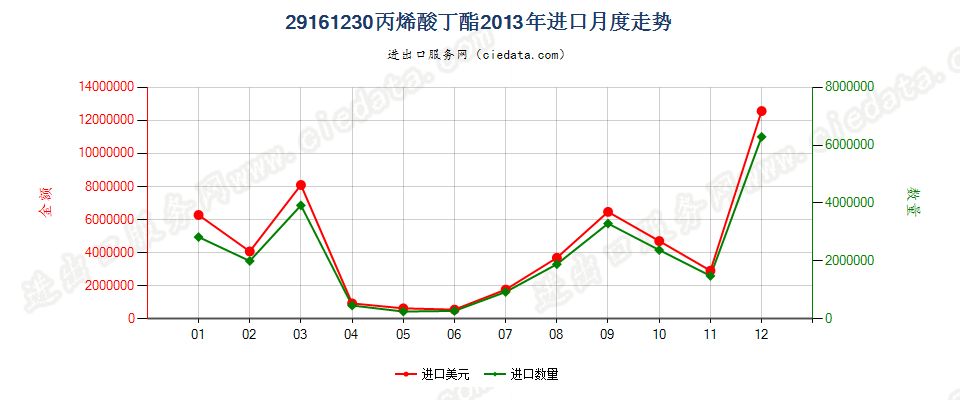 29161230丙烯酸丁酯进口2013年月度走势图