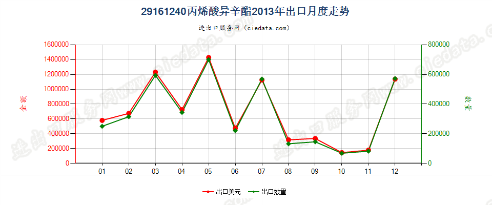 29161240丙烯酸异辛酯出口2013年月度走势图