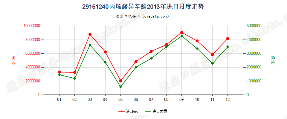 29161240丙烯酸异辛酯进口2013年月度走势图