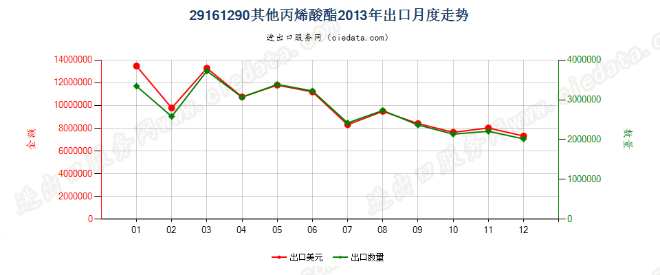 29161290其他丙烯酸酯出口2013年月度走势图