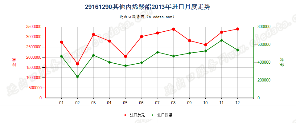 29161290其他丙烯酸酯进口2013年月度走势图