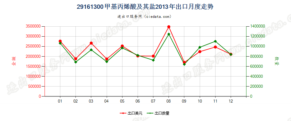 29161300甲基丙烯酸及其盐出口2013年月度走势图