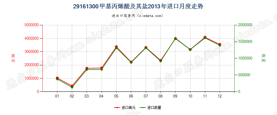 29161300甲基丙烯酸及其盐进口2013年月度走势图