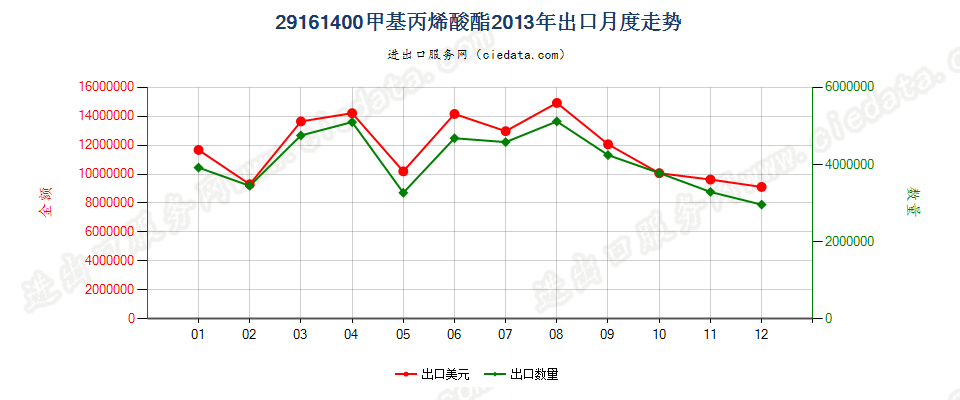 29161400甲基丙烯酸酯出口2013年月度走势图