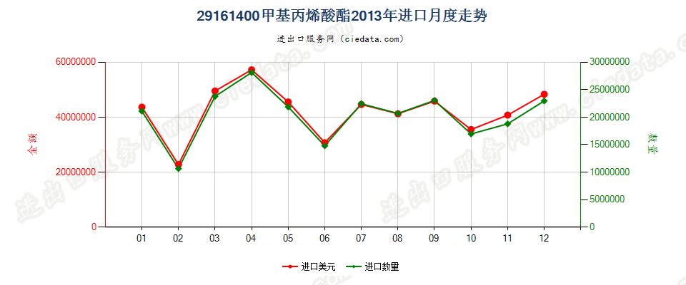 29161400甲基丙烯酸酯进口2013年月度走势图