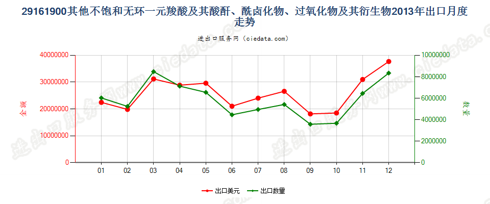 29161900其他不饱和无环一元羧酸等及其衍生物出口2013年月度走势图