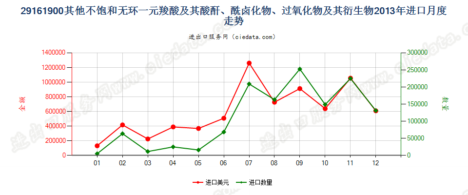 29161900其他不饱和无环一元羧酸等及其衍生物进口2013年月度走势图