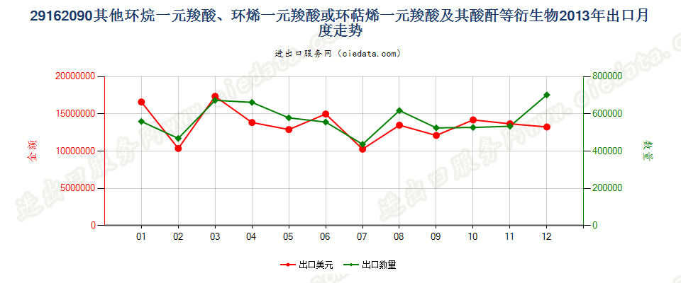 29162090其他环烷（烯，萜烯）一元羧酸等及衍生物出口2013年月度走势图