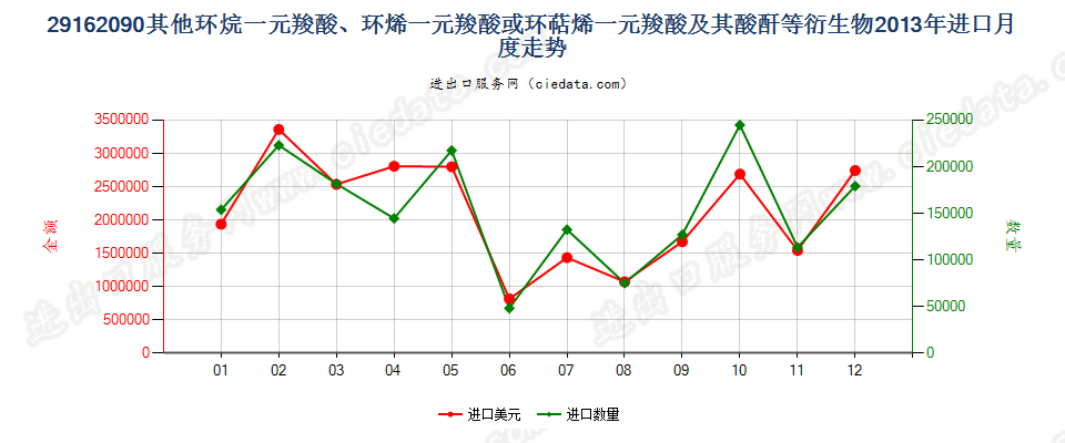 29162090其他环烷（烯，萜烯）一元羧酸等及衍生物进口2013年月度走势图