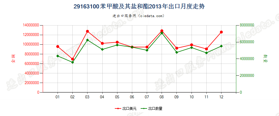 29163100苯甲酸及其盐和酯出口2013年月度走势图