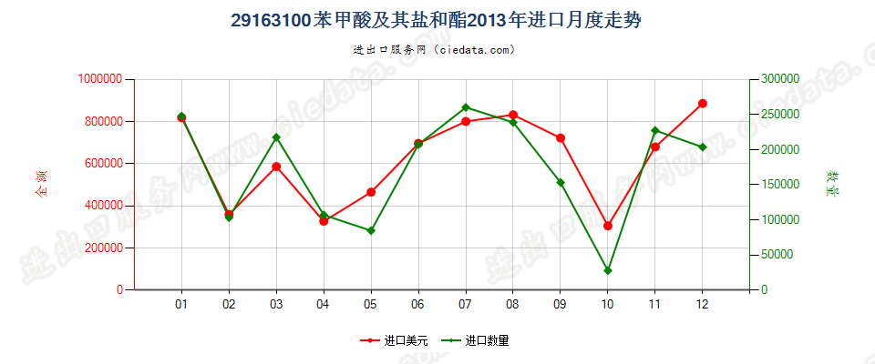 29163100苯甲酸及其盐和酯进口2013年月度走势图