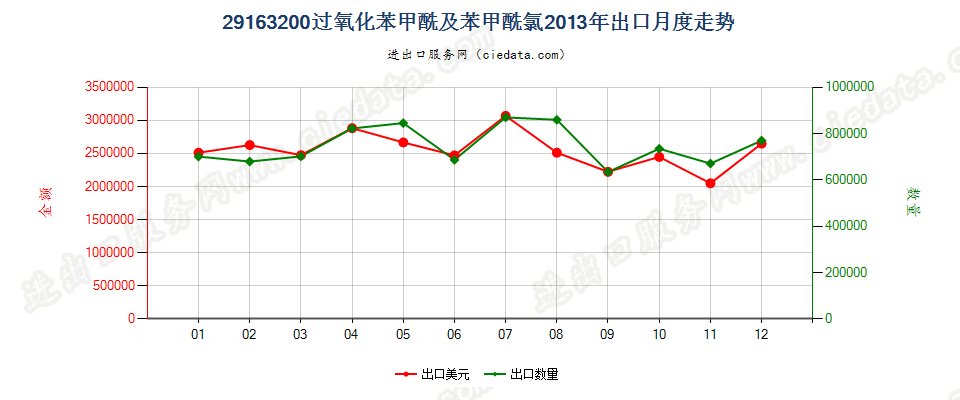 29163200过氧化苯甲酰及苯甲酰氯出口2013年月度走势图