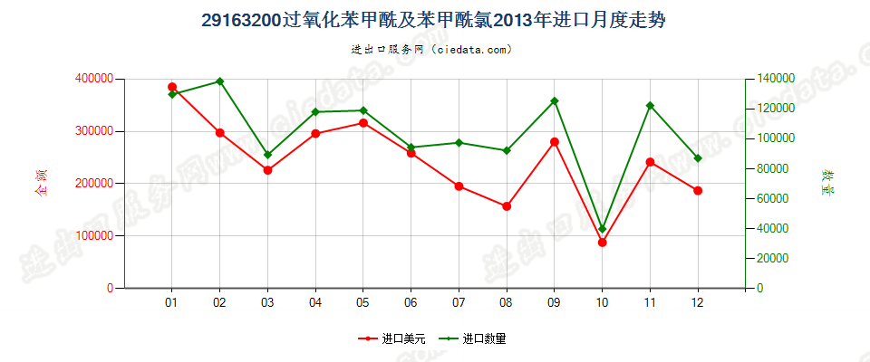 29163200过氧化苯甲酰及苯甲酰氯进口2013年月度走势图