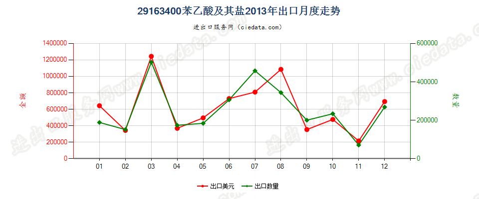 29163400苯乙酸及其盐出口2013年月度走势图