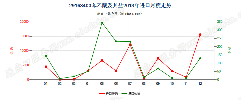 29163400苯乙酸及其盐进口2013年月度走势图