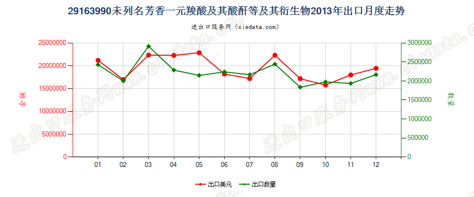 29163990未列名芳香一元羧酸及其酸酐等及其衍生物出口2013年月度走势图