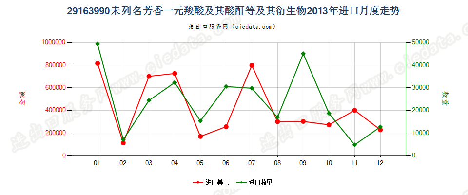 29163990未列名芳香一元羧酸及其酸酐等及其衍生物进口2013年月度走势图