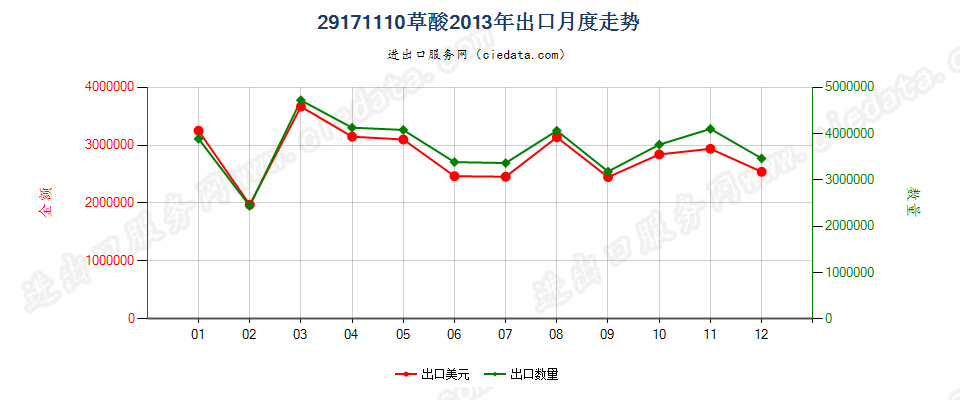 29171110草酸出口2013年月度走势图