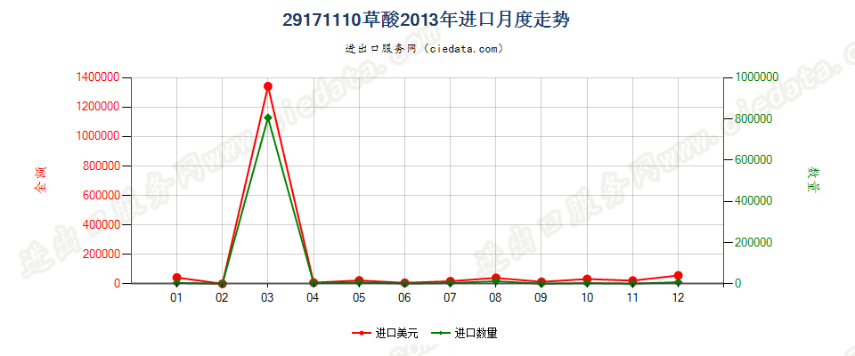 29171110草酸进口2013年月度走势图