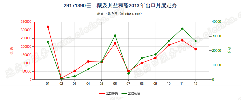 29171390壬二酸及其盐和酯出口2013年月度走势图